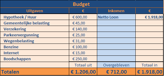 Budget Michiel
